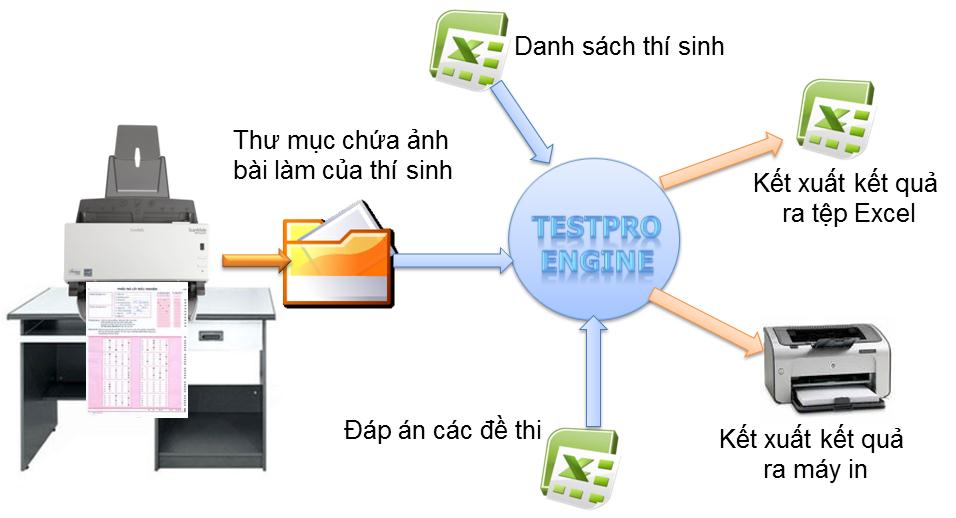 Phần mềm chấm thi trắc nghiệm TestPro Engine 2025